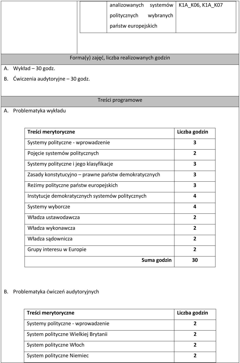 demokratycznych 3 Reżimy polityczne państw europejskich 3 Instytucje demokratycznych systemów politycznych 4 Systemy wyborcze 4 Władza ustawodawcza 2 Władza wykonawcza 2 Władza sądownicza 2 Grupy