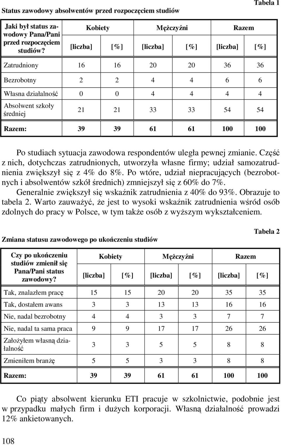 Część z nich, dotychczas zatrudnionych, utworzyła własne firmy; udział samozatrudnienia zwiększył się z 4% do 8%.