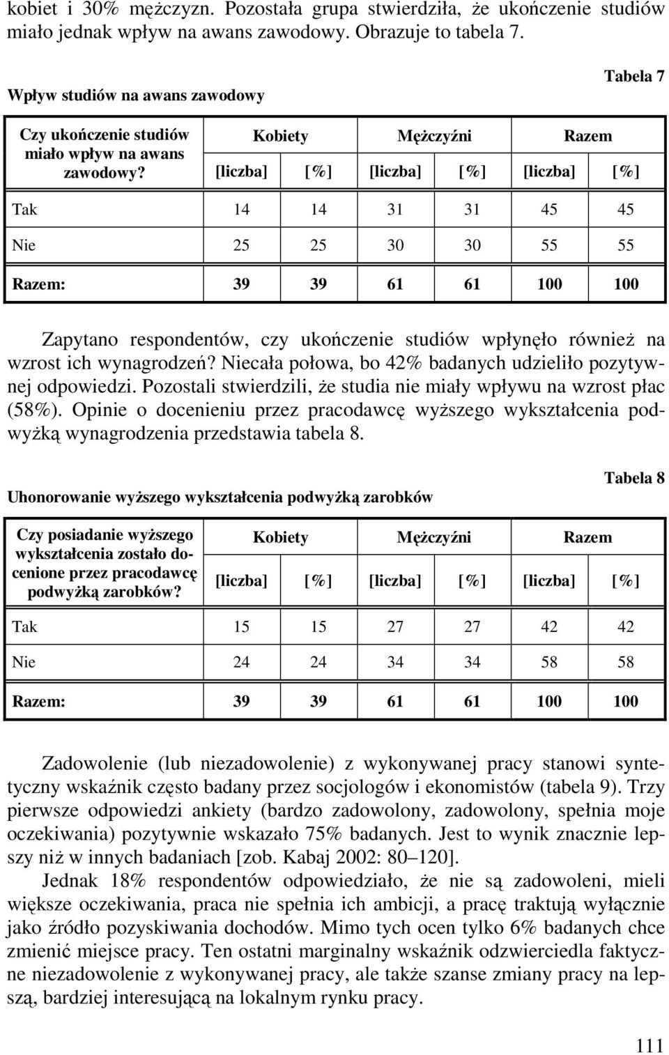 Tak 14 14 31 31 45 45 Nie 25 25 30 30 55 55 Zapytano respondentów, czy ukończenie studiów wpłynęło równieŝ na wzrost ich wynagrodzeń? Niecała połowa, bo 42% badanych udzieliło pozytywnej odpowiedzi.