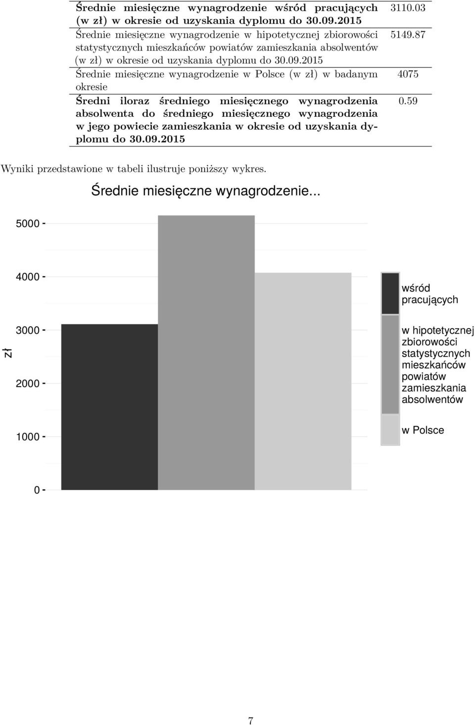 2015 Średnie miesięczne wynagrodzenie w Polsce (w zł) w badanym okresie Średni iloraz średniego miesięcznego wynagrodzenia absolwenta do średniego miesięcznego wynagrodzenia w jego powiecie