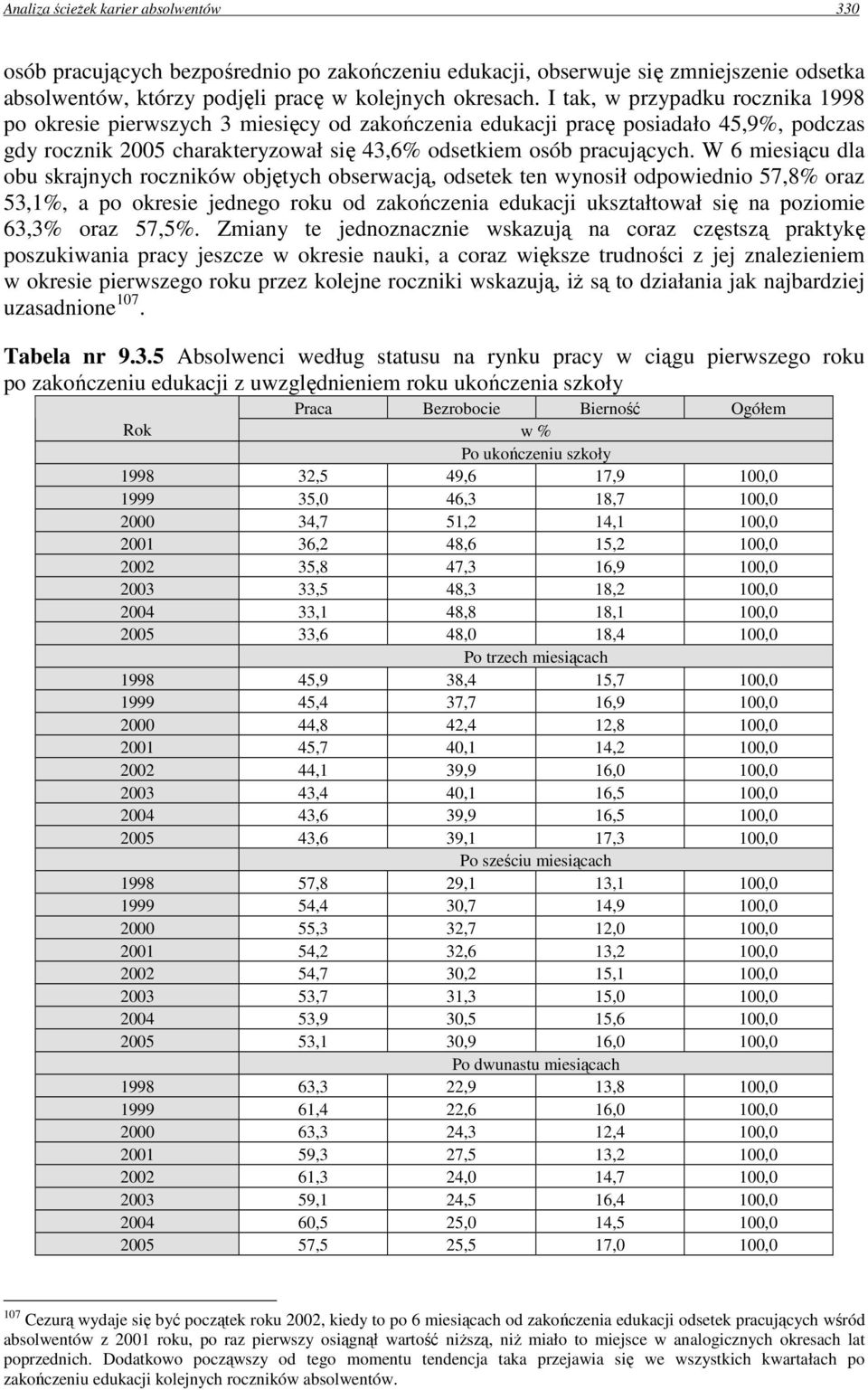 W 6 miesiącu dla obu skrajnych roczników objętych obserwacją, odsetek ten wynosił odpowiednio 57,8% oraz 53,1%, a po okresie jednego roku od zakończenia edukacji ukształtował się na poziomie 63,3%