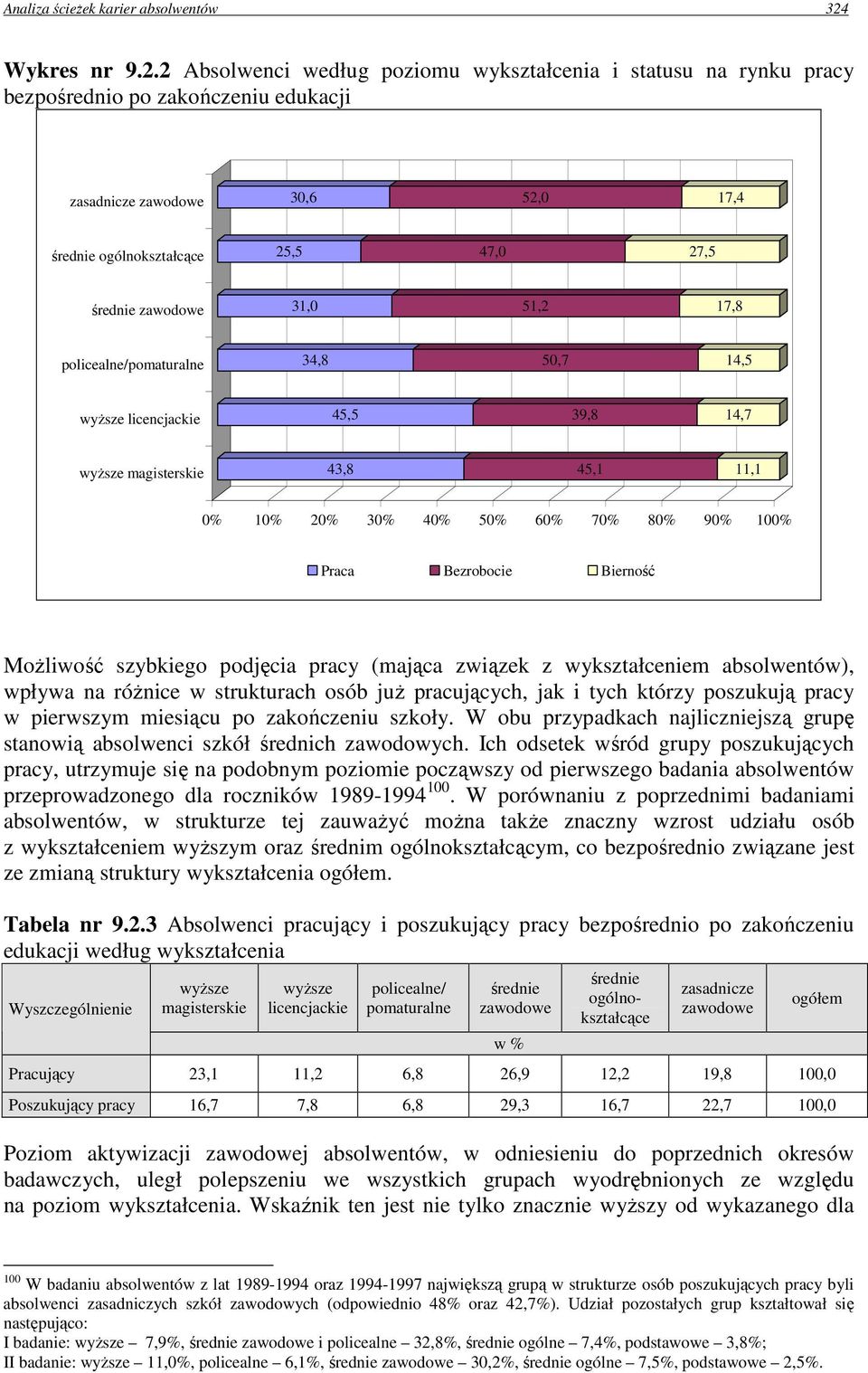 2 Absolwenci według poziomu wykształcenia i statusu na rynku pracy bezpośrednio po zakończeniu edukacji zasadnicze zawodowe 30,6 52,0 17,4 średnie ogólnokształcące 25,5 47,0 27,5 średnie zawodowe