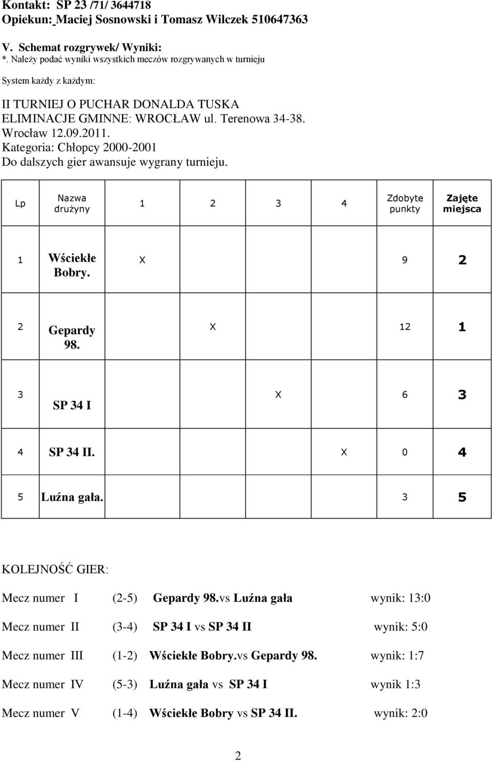 Kategoria: Chłopcy 2000-2001 Do dalszych gier awansuje wygrany turnieju. Lp Nazwa drużyny 1 2 3 4 Zdobyte punkty Zajęte miejsca 1 Wściekłe Bobry. X 9 2 2 Gepardy 98. X 12 1 3 SP 34 I X 6 3 4 SP 34 II.