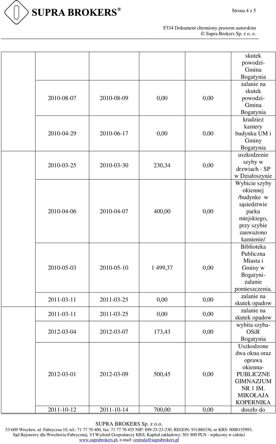 499,37 0,00 Biblioteka Miasta i Gminy w Bogatynizalanie pomieszczenia.