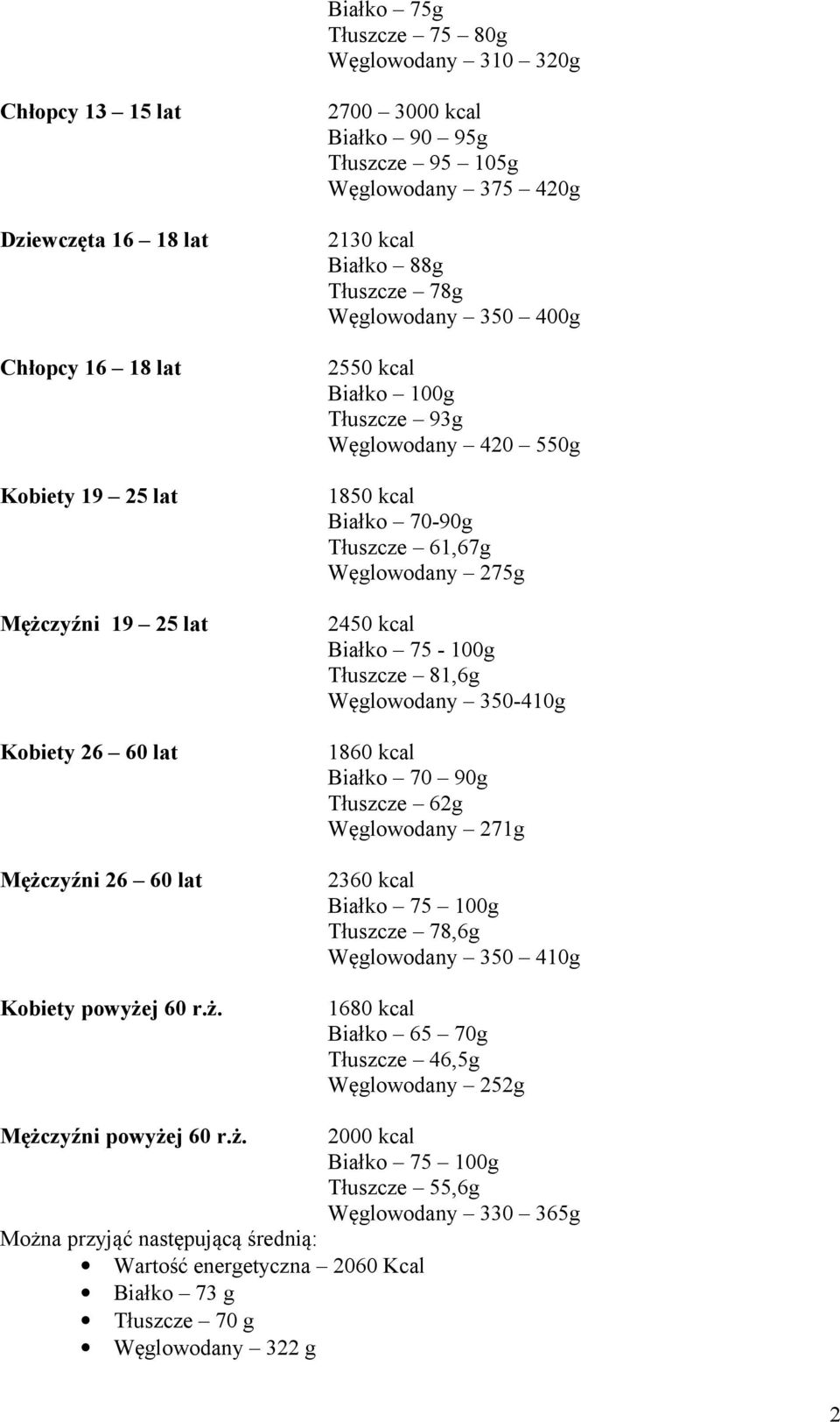 70-90g Tłuszcze 61,67g Węglowodany 275g 2450 kcal Białko 75-100g Tłuszcze 81,6g Węglowodany 350-410g 1860 kcal Białko 70 90g Tłuszcze 62g Węglowodany 271g 2360 kcal Białko 75 100g Tłuszcze 78,6g