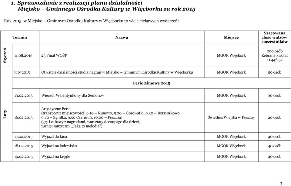 2015 23 Finał WOŚP MGOK Szacowana ilość widzów /uczestników 200 osób Zebrana kwota: 11 446,57 luty 2015 Otwarcie działalności studia nagrań w Miejsko Gminnym Ośrodku Kultury w u MGOK 50 osób Ferie