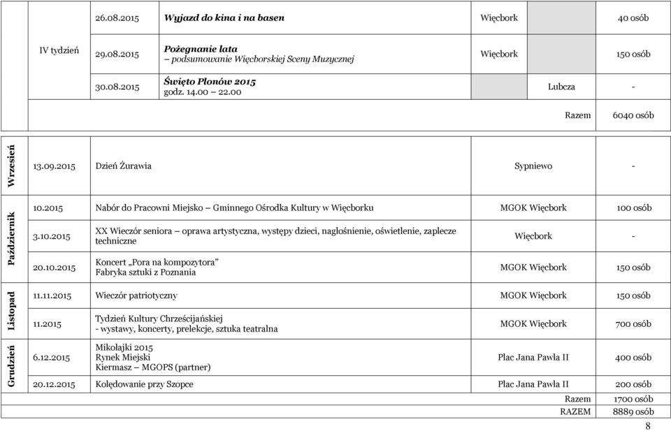 10.2015 Koncert Pora na kompozytora Fabryka sztuki z Poznania MGOK 150 osób 11.11.2015 Wieczór patriotyczny MGOK 150 osób 11.