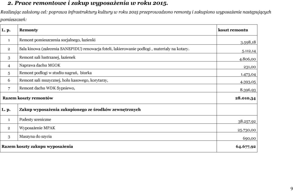 zeprowadzono remonty i zakupiono wyposażenie następujących po