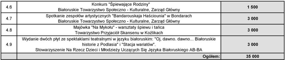 Haściounia" w Bondarach Białoruskie Towarzystwo Społeczno - Kulturalne, Zarząd Główny Majówka "Na Mykołu" - warsztaty śpiewu i tańca