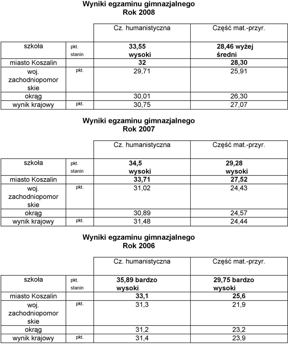 Koszalin 33,71 27,52 31,02 24,43 okrąg 30,89 24,57 wynik krajowy 31,48 24,44 Wyniki egzaminu