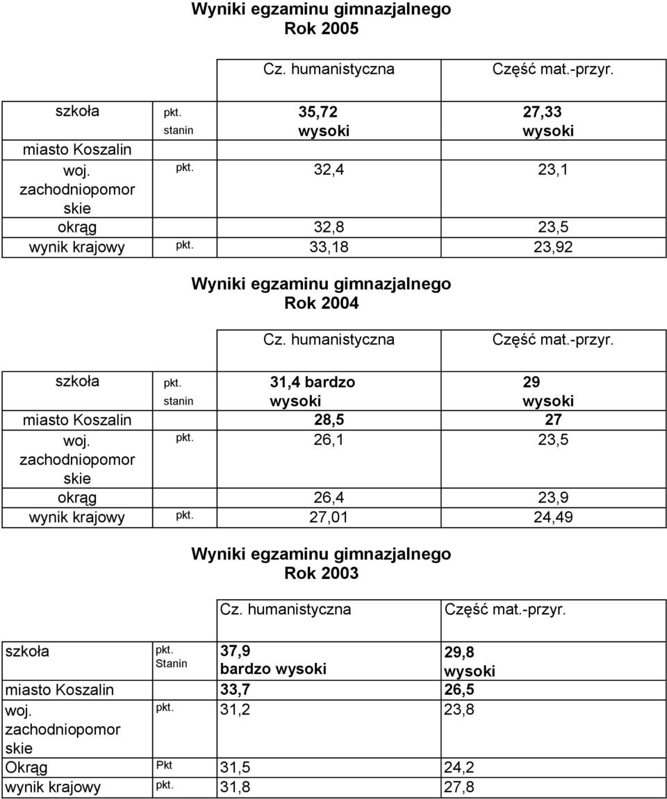 28,5 27 26,1 23,5 okrąg 26,4 23,9 wynik krajowy 27,01 24,49 Wyniki egzaminu gimnazjalnego Rok