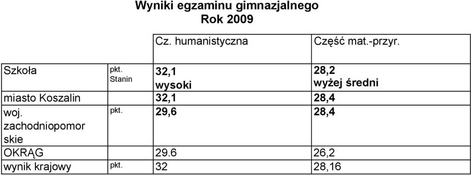 średni miasto Koszalin 32,1 28,4 29,6