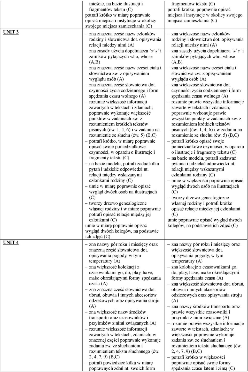 z opisywaniem wyglądu osób czynności życia codziennego i form spędzania czasu wolnego zawartych w tekstach i zdaniach; poprawnie wykonuje większość punktów w zadaniach zw.