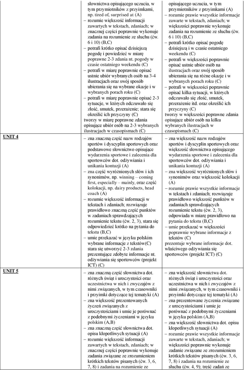 6 i 10) (B,C) potrafi krótko opisać dzisiejszą pogodę i powiedzieć w miarę poprawne 2-3 zdania nt.