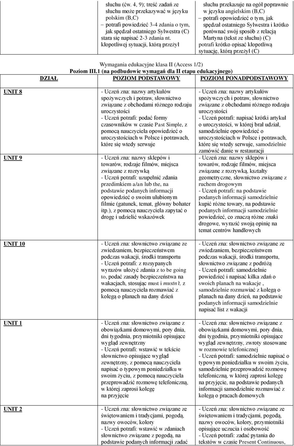 Martyna (tekst ze słuchu) potrafi krótko opisać kłopotliwą sytuację, którą przeżył Wymagania edukacyjne klasa II (Access 1/2) UNIT 8 UNIT 9 UNIT 10 UNIT 1 UNIT 2 - Uczeń zna: nazwy artykułów