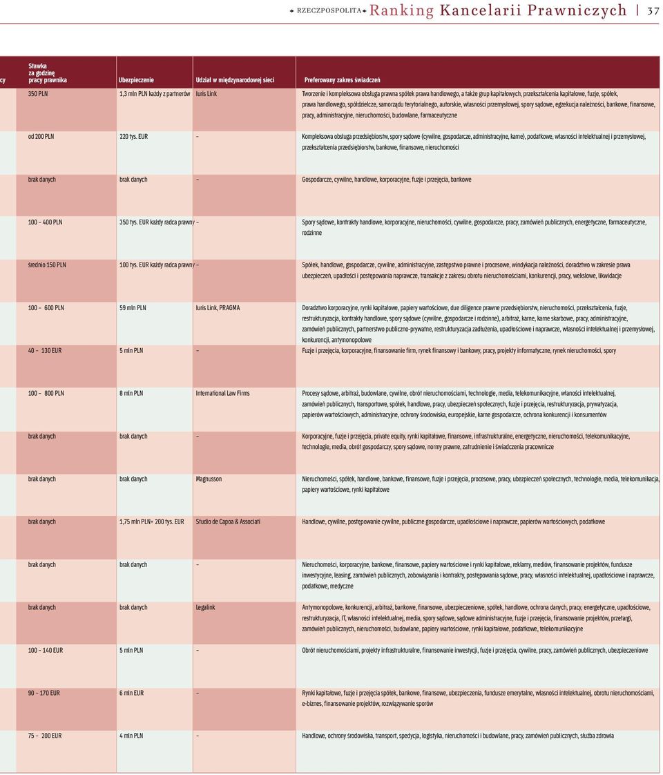 terytorialnego, autorskie, własności przemysłowej, spory sądowe, egzekucja należności, bankowe, finansowe, pracy, administracyjne, nieruchomości, budowlane, farmaceutyczne od 200 PLN 220 tys.