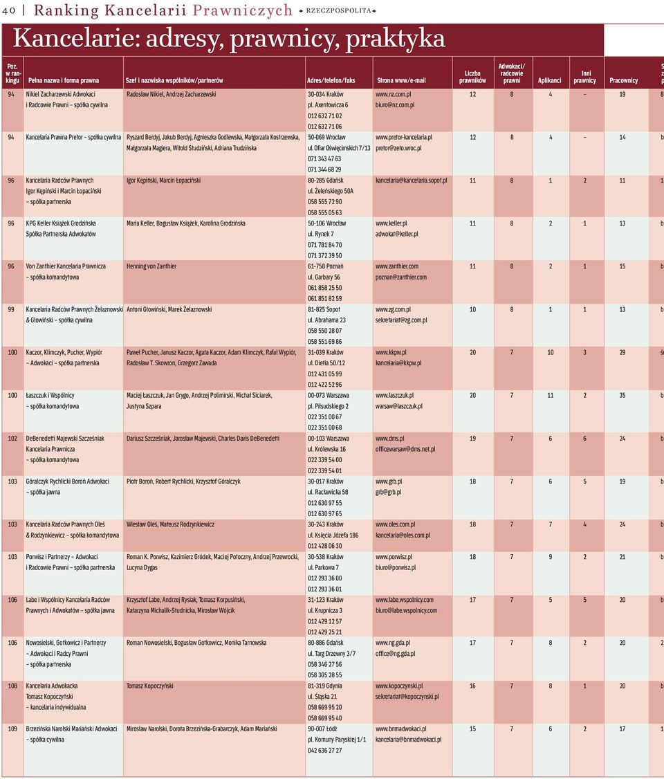 94 Nikiel Zacharzewski Adwokaci Radosław Nikiel, Andrzej Zacharzewski 30-034 Kraków www.nz.com.