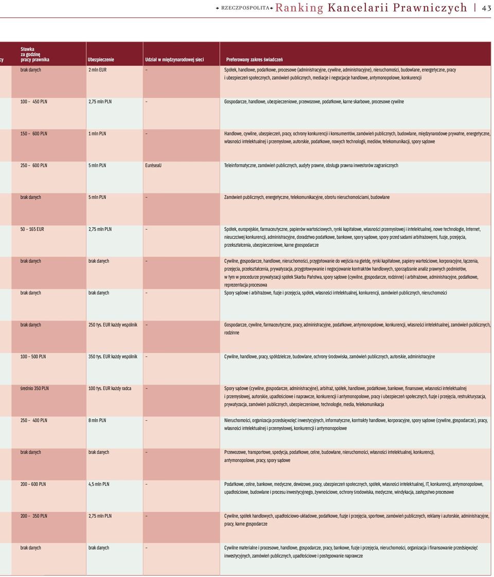 handlowe, antymonopolowe, konkurencji 100 450 PLN 2,75 mln PLN Gospodarcze, handlowe, ubezpieczeniowe, przewozowe, podatkowe, karne skarbowe, procesowe cywilne 150 600 PLN 1 mln PLN Handlowe,