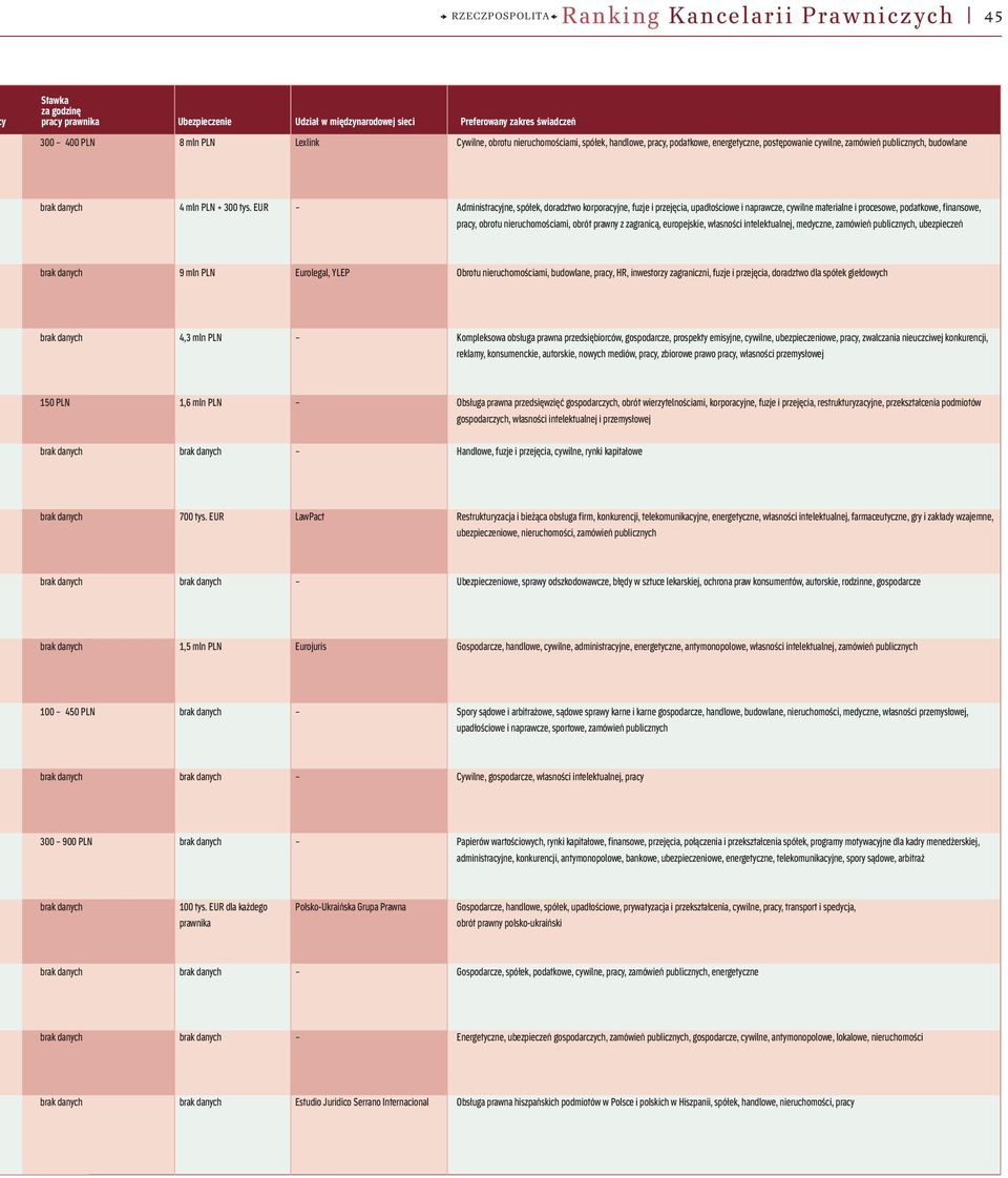 EUR Administracyjne, spółek, doradztwo korporacyjne, fuzje i przejęcia, upadłościowe i naprawcze, cywilne materialne i procesowe, podatkowe, finansowe, pracy, obrotu nieruchomościami, obrót prawny z