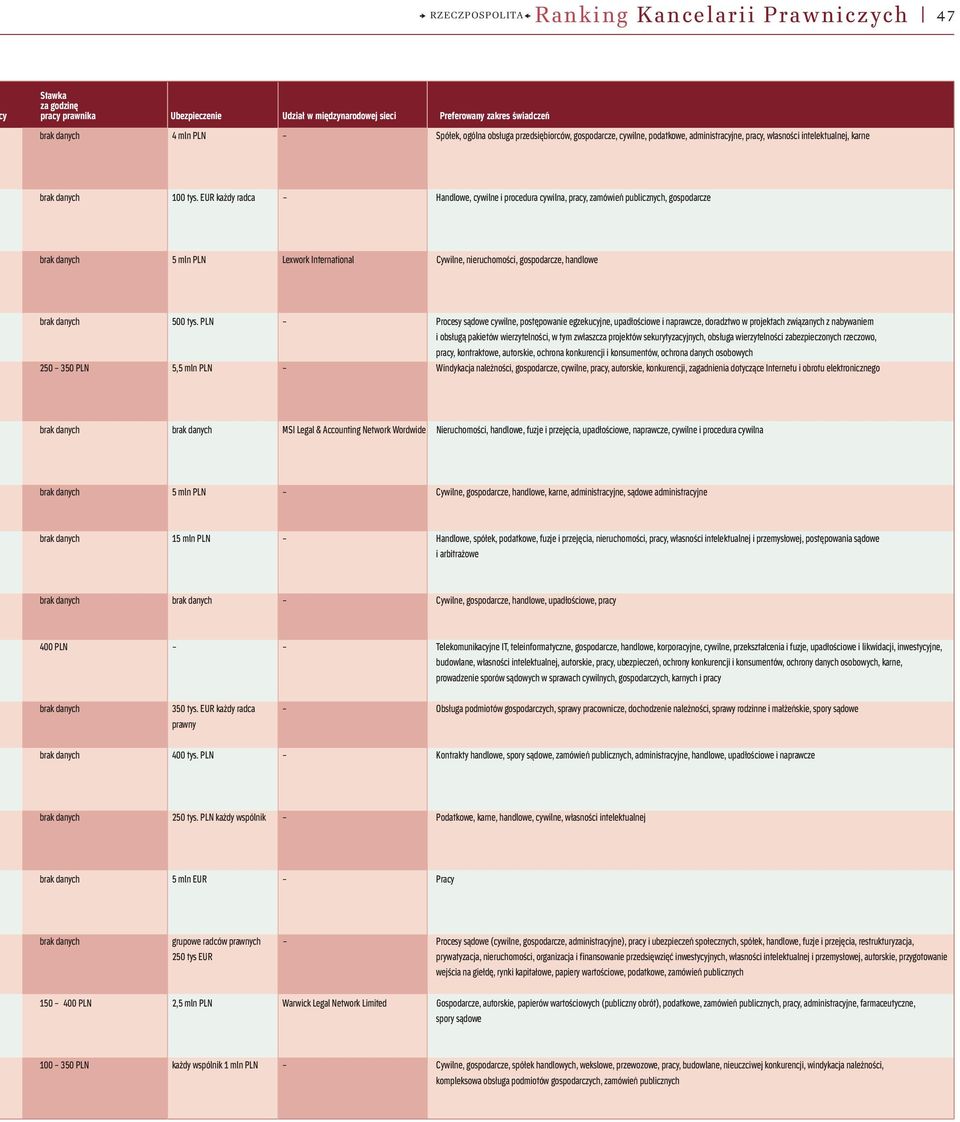 EUR każdy radca Handlowe, cywilne i procedura cywilna, pracy, zamówień publicznych, gospodarcze brak danych 5 mln PLN Lexwork International Cywilne, nieruchomości, gospodarcze, handlowe brak danych