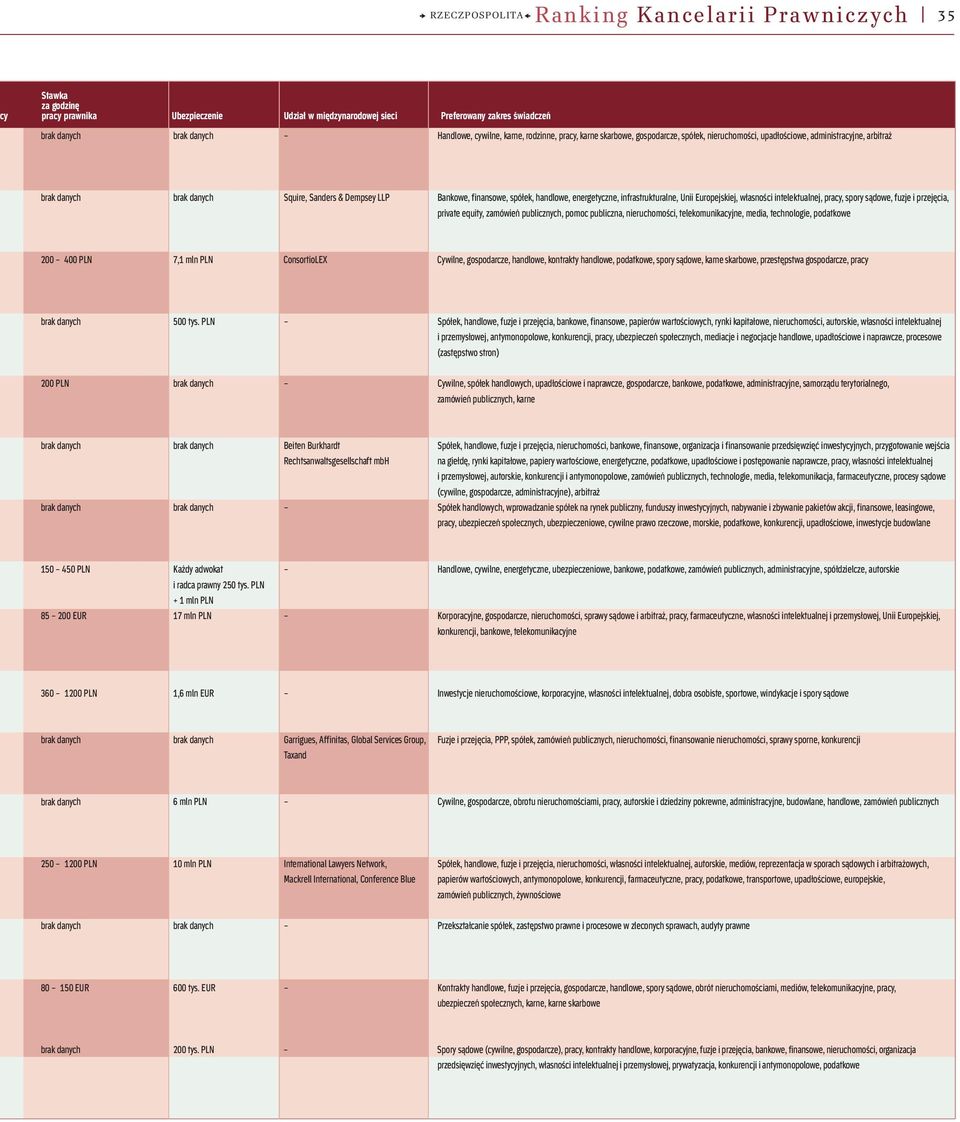 spółek, handlowe, energetyczne, infrastrukturalne, Unii Europejskiej, własności intelektualnej, pracy, spory sądowe, fuzje i przejęcia, private equity, zamówień publicznych, pomoc publiczna,