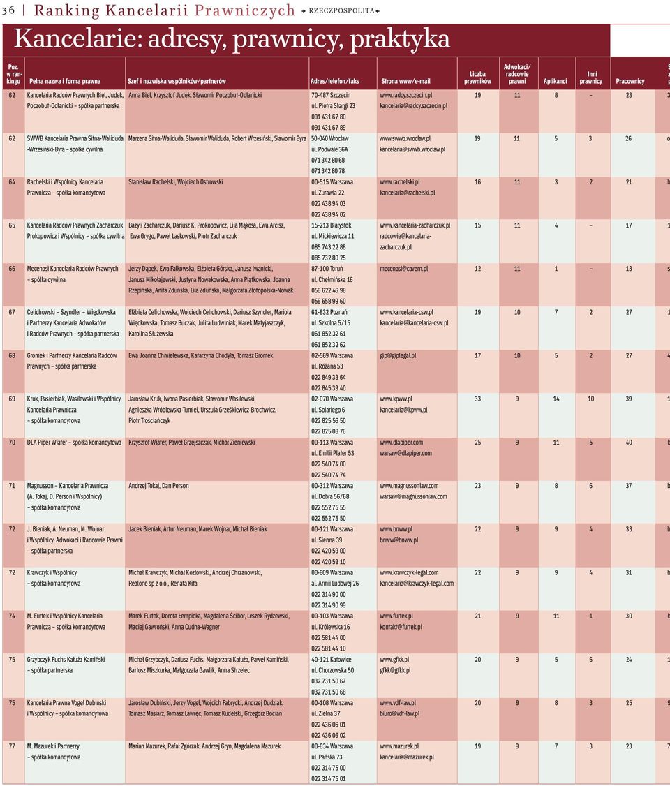 62 Kancelaria Radców Prawnych Biel, Judek, Anna Biel, Krzysztof Judek, Sławomir Poczobut-Odlanicki 70-487 Szczecin www.radcy.szczecin.pl 19 11 8 23 3 Poczobut-Odlanicki spółka partnerska ul.