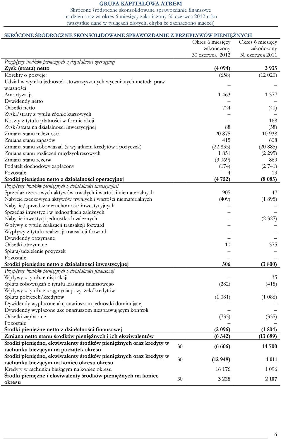 724 (40) Zyski/straty z tytułu róŝnic kursowych Koszty z tytułu płatności w formie akcji 168 Zysk/strata na działalności inwestycyjnej 88 (38) Zmiana stanu naleŝności 20 875 10 938 Zmiana stanu