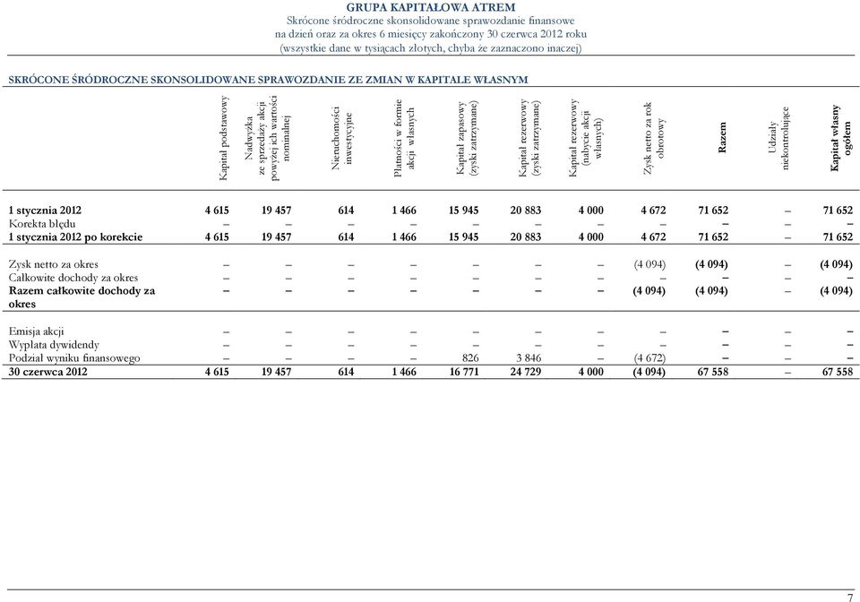 Kapitał własny ogółem 1 stycznia 2012 4 615 19 457 614 1 466 15 945 20 883 4 000 4 672 71 652 71 652 Korekta błędu 1 stycznia 2012 po korekcie 4 615 19 457 614 1 466 15 945 20 883 4 000 4 672 71 652