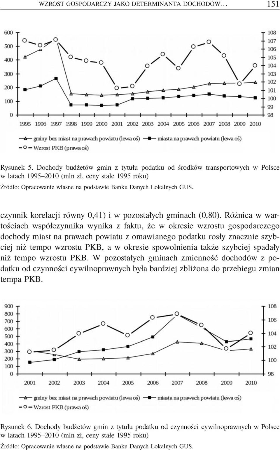 czynnik korelacji równy 0,41) i w pozostałych gminach (0,80).