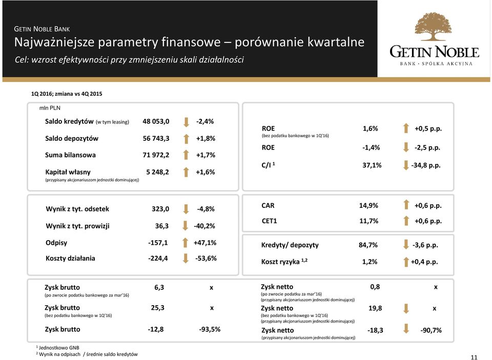 p. Wynik z tyt. odsetek 323,0-4,8% Wynik z tyt. prowizji 36,3-40,2% Odpisy -57, +47,% Koszty działania -224,4-53,6% CAR 4,9% +0,6 p.p. CET,7% +0,6 p.p. Kredyty/ depozyty 84,7% -3,6 p.p. Koszt ryzyka,2,2% +0,4p.