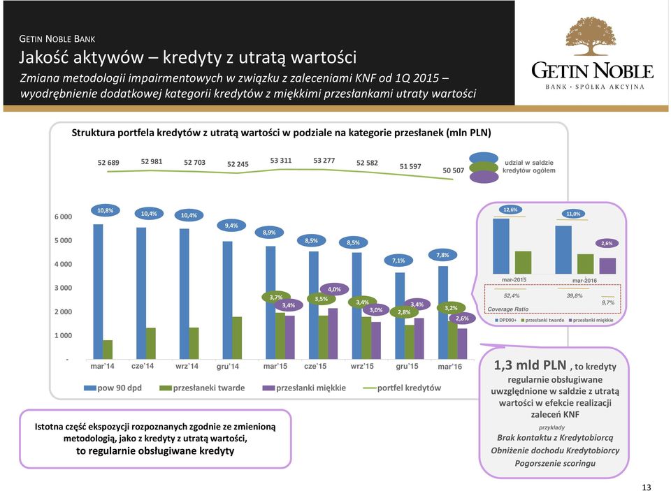 kredytów ogółem 6 000 5 000 4 000 0,8% 0,4% 0,4% 9,4% 8,9% 8,5% 8,5% 7,% 7,8% 2,6% 40000 30 000,0% 2,6% 3 000 2 000 000 3,7% 3,4% 3,5% 4,0% 3,4% 3,0% 3,4% 2,8% 3,2% 2,6% mar-205 mar-206 2 20000 52,4%