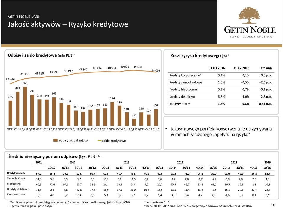 p. Kredyty razem,2% 0,8% 0,34 p.p. Q' Q2' Q3' Q4' Q'2 Q2'2 Q3'2 Q4'2 Q'3 Q2'3 Q3'3 Q4'3 Q'4 Q2'4 Q3'4 Q4'4 Q'5 Q2'5 Q3'5 Q4'5 Q'6 odpisy aktualizujące saldo kredytowe Jakość nowego portfela