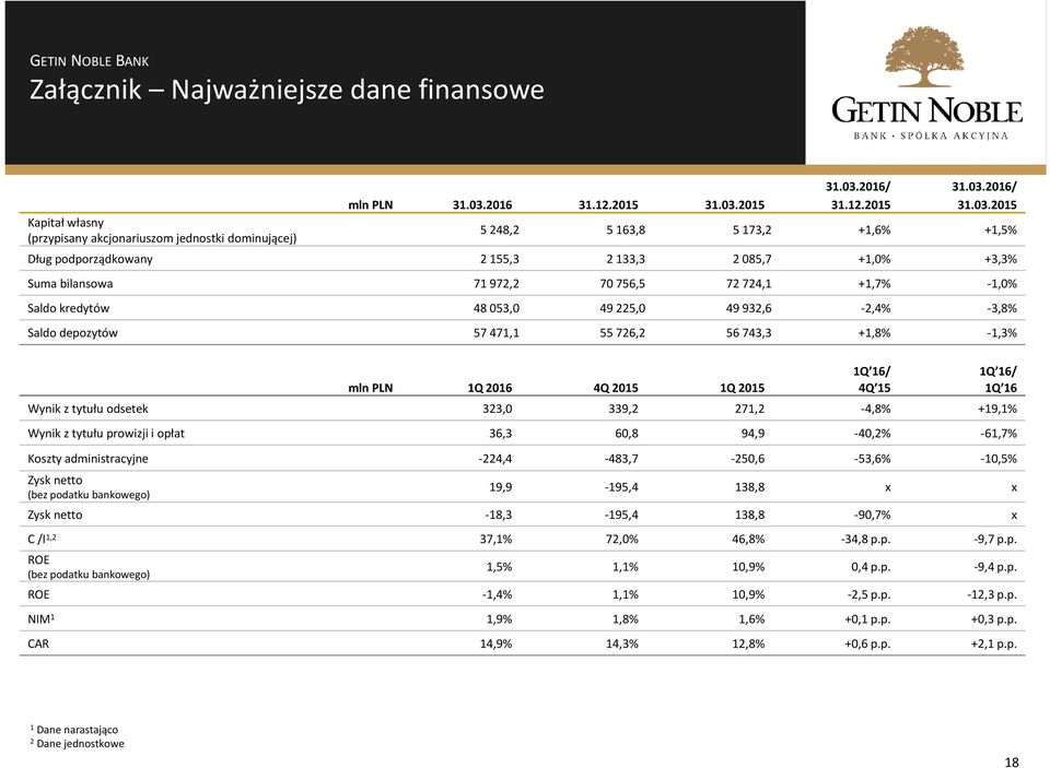 206/ mln PLN 3.03.