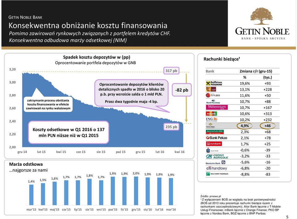 Oprocentowanie portfela depozytów w GNB 37 pb 235 pb -82 pb 2,00 gru 4 lut 5 kwi 5 cze 5 sie 5 paź 5 gru 5 lut 6 kwi 6 Marża odstkowa najgorsze za nami,4% Koszty odsetkowe w Q 206 o 37 mln PLN niższe