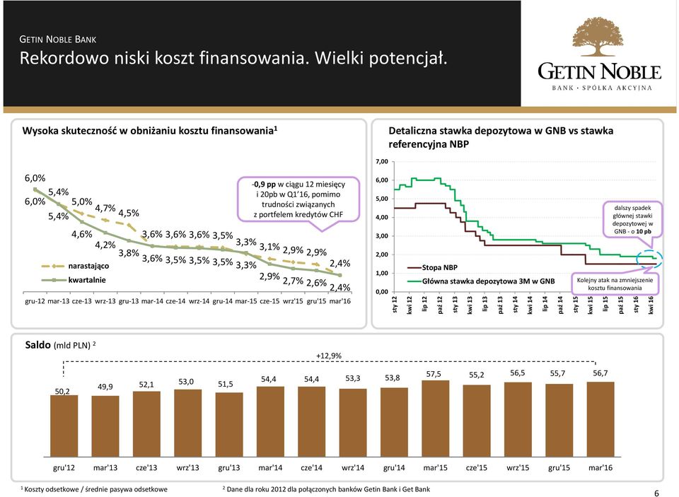 pomimo trudności związanych z portfelem kredytów CHF 3,6% 3,6% 3,6% 3,5% 3,3% 3,% 2,9% 2,9% 6,00 5,00 4,00 3,00 dalszy spadek głównej stawki depozytowej w GNB - o0 pb narastająco kwartalnie 4,2% 3,8%