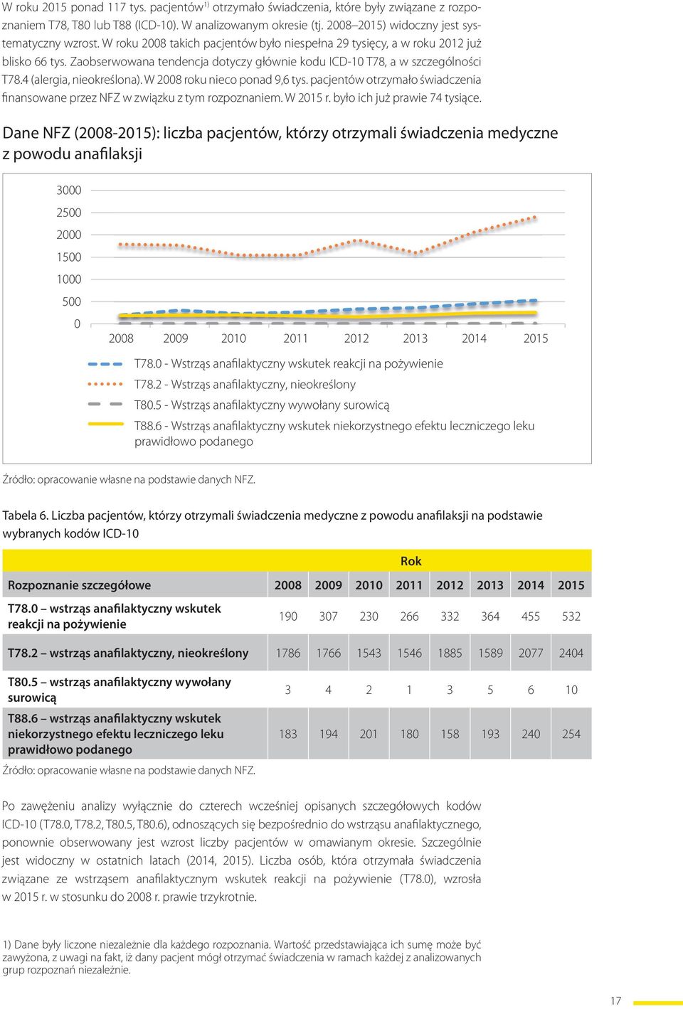 W 2008 roku nieco ponad 9,6 tys. pacjentów otrzymało świadczenia finansowane przez NFZ w związku z tym rozpoznaniem. W 2015 r. było ich już prawie 74 tysiące.