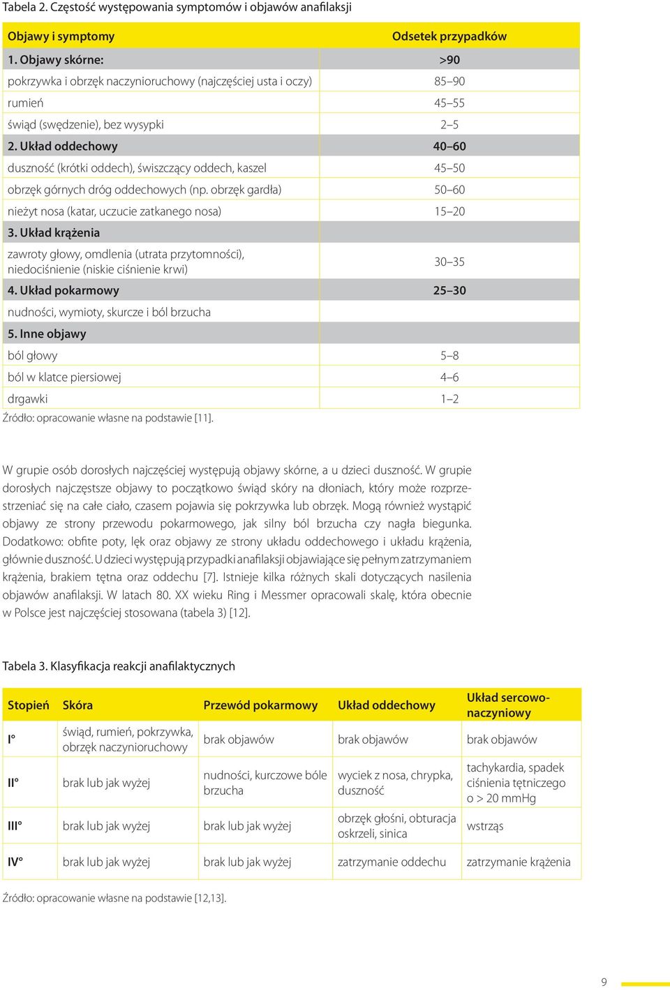 Układ oddechowy 40 60 duszność (krótki oddech), świszczący oddech, kaszel 45 50 obrzęk górnych dróg oddechowych (np. obrzęk gardła) 50 60 nieżyt nosa (katar, uczucie zatkanego nosa) 15 20 3.