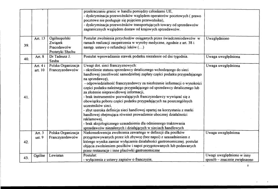 13 Ogólnopolski Postulat zwolnienia przychodów osiąganych przez świadczeniadawców w Uwzględniono Związek ramach realizacji zaopatrzenia w wyroby medyczne, zgodnie z art. 38 i Pracodawców następ.
