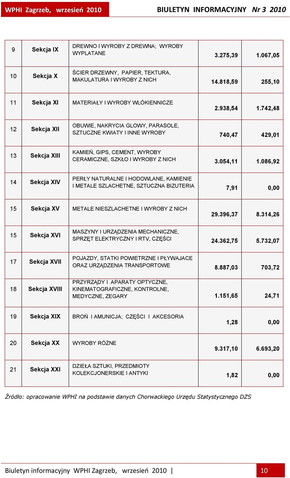 742,48 12 Sekcja XII OBUWIE, NAKRYCIA GLOWY, PARASOLE, SZTUCZNE KWIATY I INNE WYROBY 740,47 429,01 13 Sekcja XIII KAMIEŃ, GIPS, CEMENT, WYROBY CERAMICZNE, SZKŁO I WYROBY Z NICH 3.054,11 1.