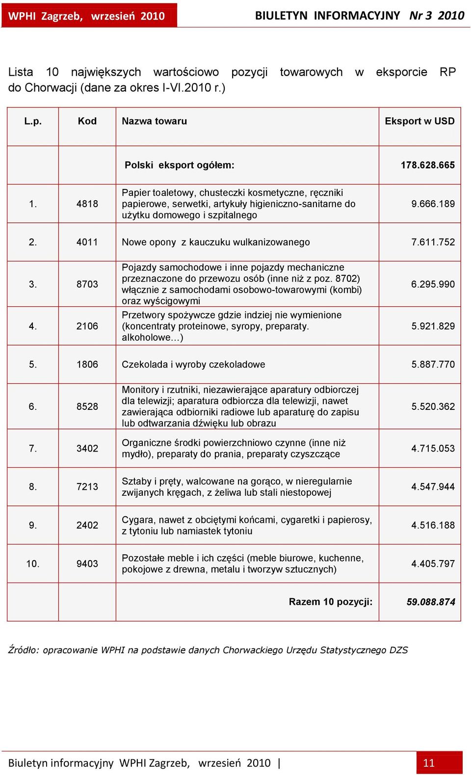 611.752 3. 8703 4. 2106 Pojazdy samochodowe i inne pojazdy mechaniczne przeznaczone do przewozu osób (inne niż z poz.