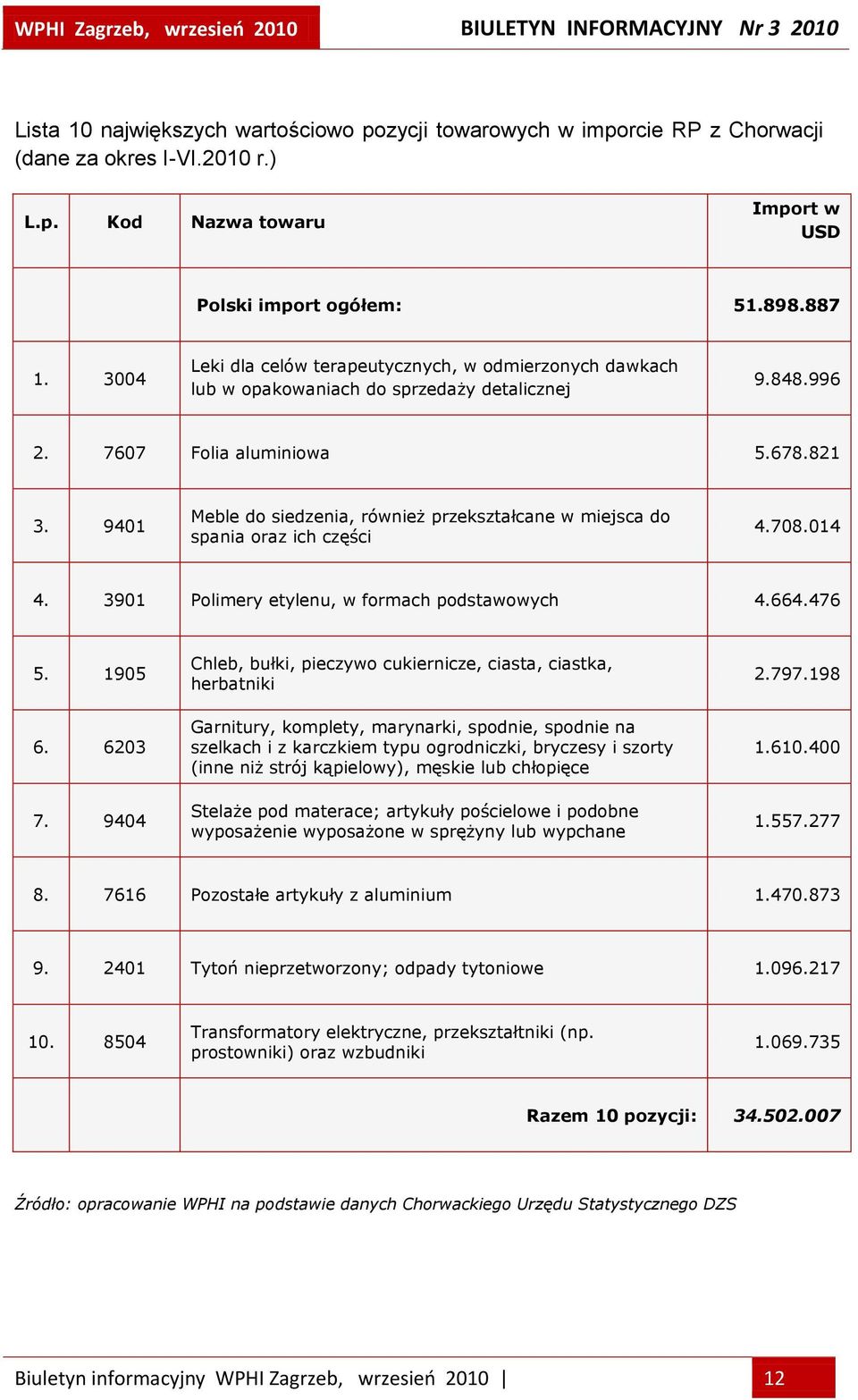 9401 Meble do siedzenia, również przekształcane w miejsca do spania oraz ich części 4.708.014 4. 3901 Polimery etylenu, w formach podstawowych 4.664.476 5. 1905 6. 6203 7.