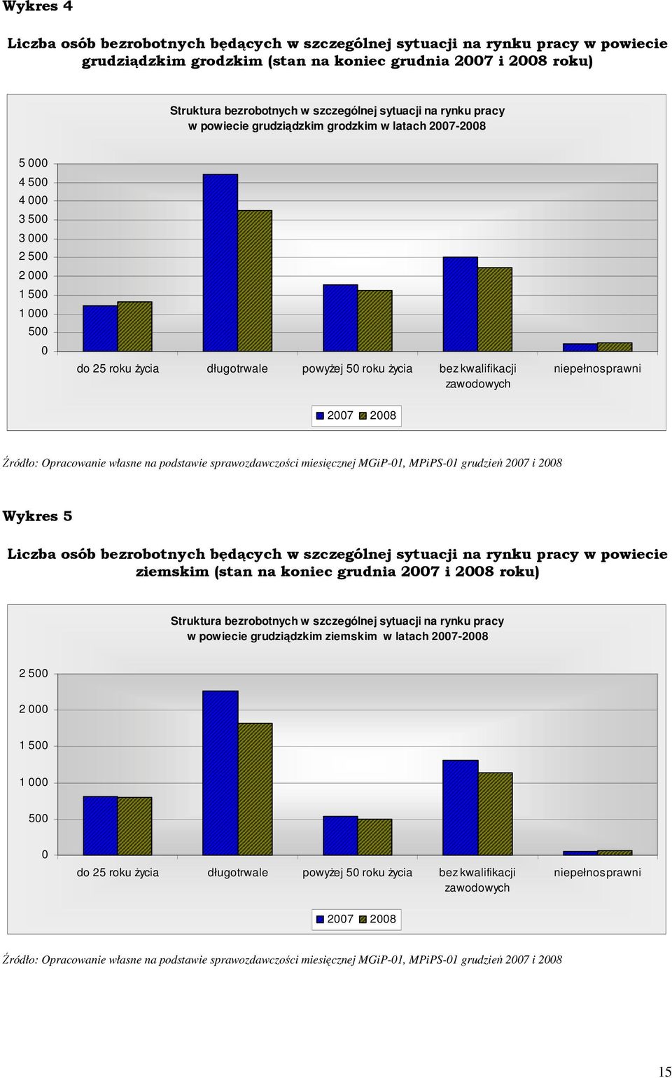 kwalifikacji zawodowych niepełnosprawni 2007 2008 Źródło: Opracowanie własne na podstawie sprawozdawczości miesięcznej MGiP-01, MPiPS-01 grudzień 2007 i 2008 Wykres 5 Liczba osób bezrobotnych