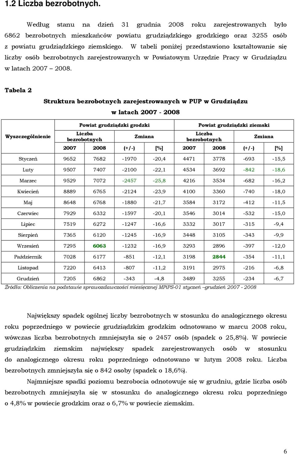 W tabeli poniŝej przedstawiono kształtowanie się liczby osób bezrobotnych zarejestrowanych w Powiatowym Urzędzie Pracy w Grudziądzu w latach 2007 2008.