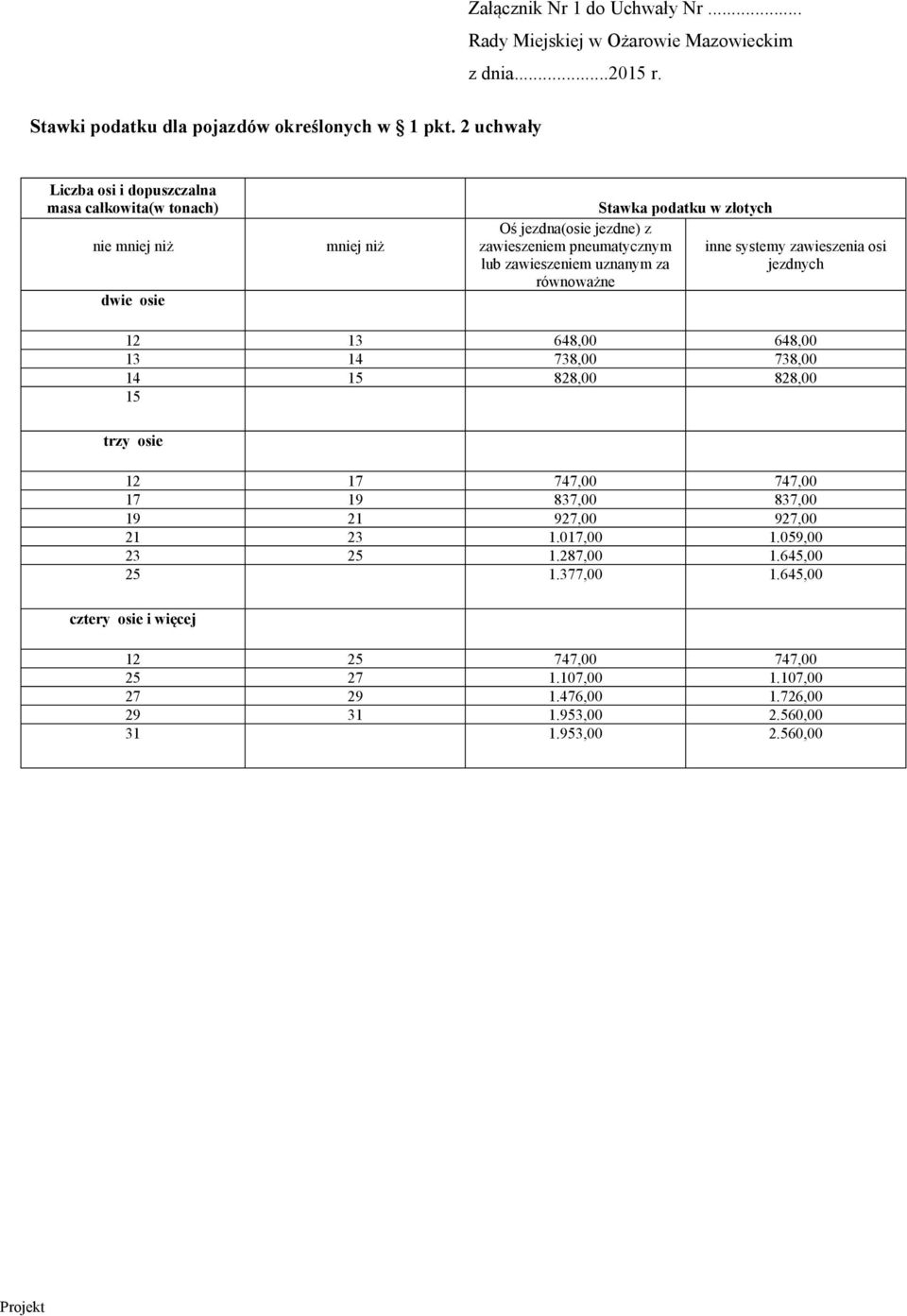 równoważne Stawka podatku w złotych inne systemy zawieszenia osi jezdnych 12 13 648,00 648,00 13 14 738,00 738,00 14 15 828,00 828,00 15 trzy osie 12 17 747,00 747,00 17 19 837,00