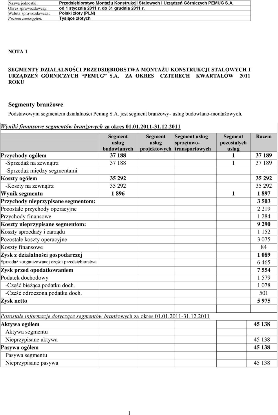 2011 budowlanych projektowych sprzętowotransportowych pozostałych Przychody ogółem 37 188 1 37 189 -Sprzedaż na zewnątrz 37 188 1 37 189 -Sprzedaż między segmentami - Koszty ogółem 35 292 35 292
