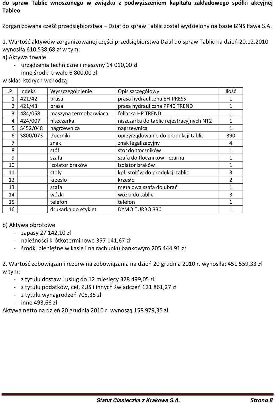 2010 wynosiła 610 538,68 zł w tym: a) Aktywa trwałe - urządzenia techniczne i maszyny 14 010,00 zł - inne środki trwałe 6 800,00 zł w skład których wchodzą: L.P.