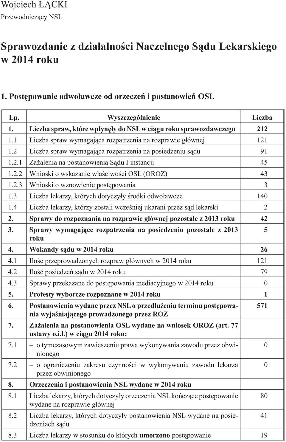 2 Liczba spraw wymagaj¹ca rozpatrzenia na posiedzeniu s¹du 91 1.2.1 Za alenia na postanowienia S¹du I instancji 45 1.2.2 Wnioski o wskazanie w³aœciwoœci OSL (OROZ) 43 1.2.3 Wnioski o wznowienie postêpowania 3 1.