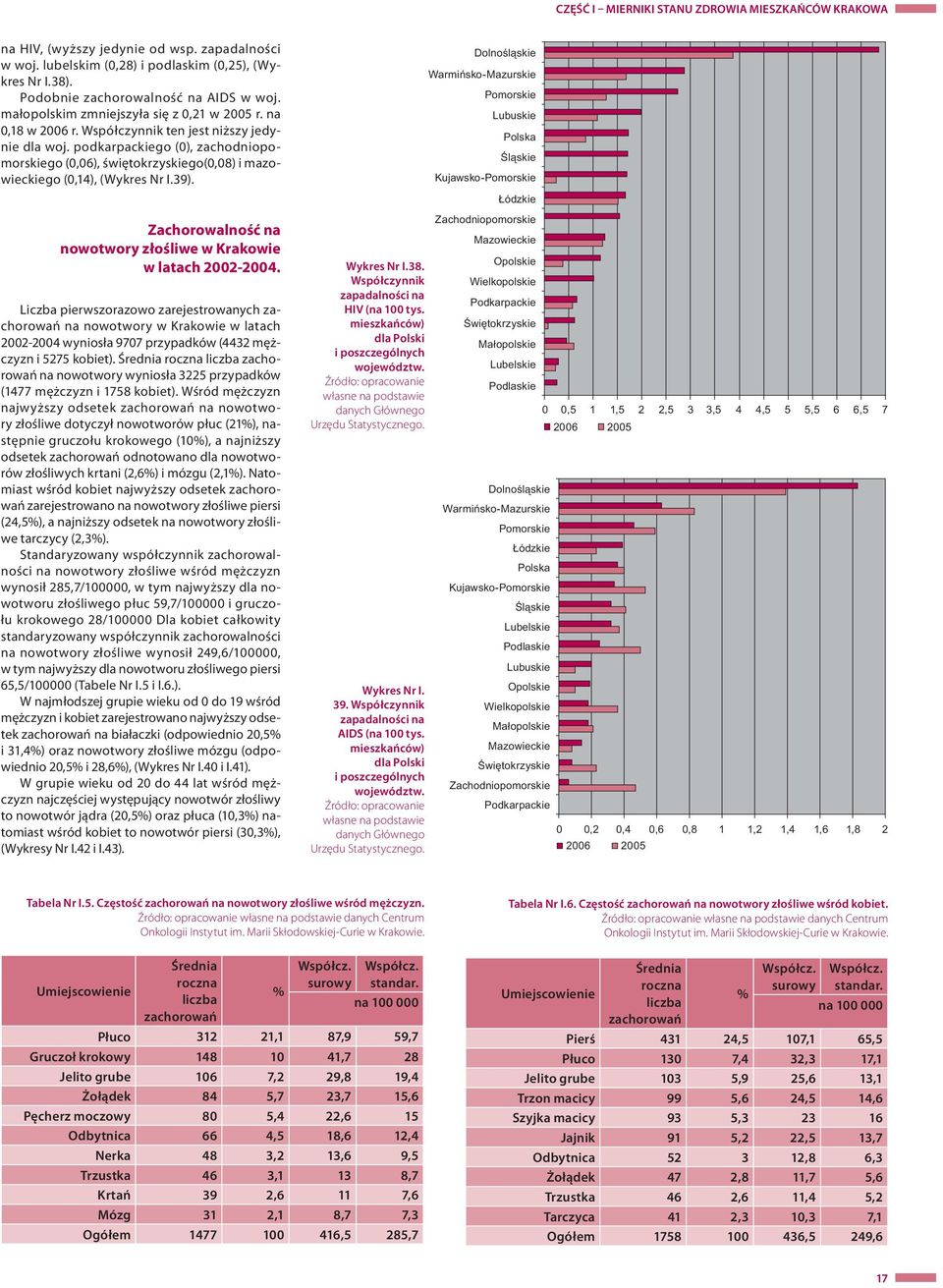 podkarpackiego (0), zachodniopomorskiego (0,06), świętokrzyskiego(0,08) i mazowieckiego (0,14), (Wykres Nr I.39). Lubuskie Polska Zachorowalność na nowotwory złośliwe w Krakowie w latach 2002-2004.