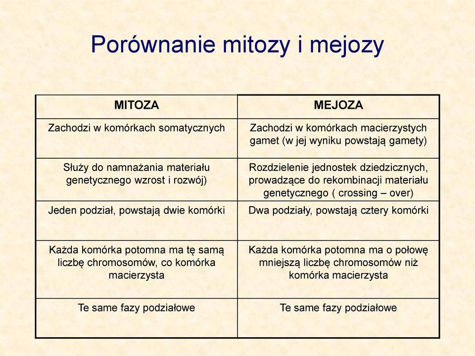 prowadzące do rekombinacji materiału genetycznego ( crossing over) Dwa podziały, powstają cztery komórki Każda komórka potomna ma tę samą liczbę