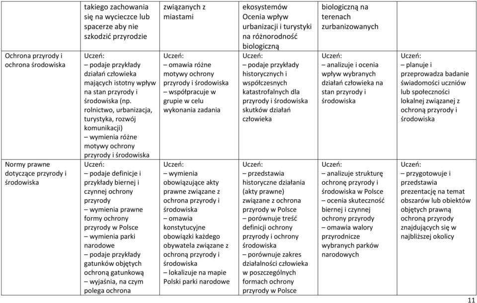 przyrody w Polsce wymienia parki narodowe gatunków objętych ochroną gatunkową polega ochrona związanych z miastami omawia różne motywy ochrony przyrody i współpracuje w grupie w celu wykonania